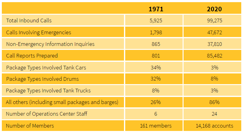 Statistiques du 50e anniversaire