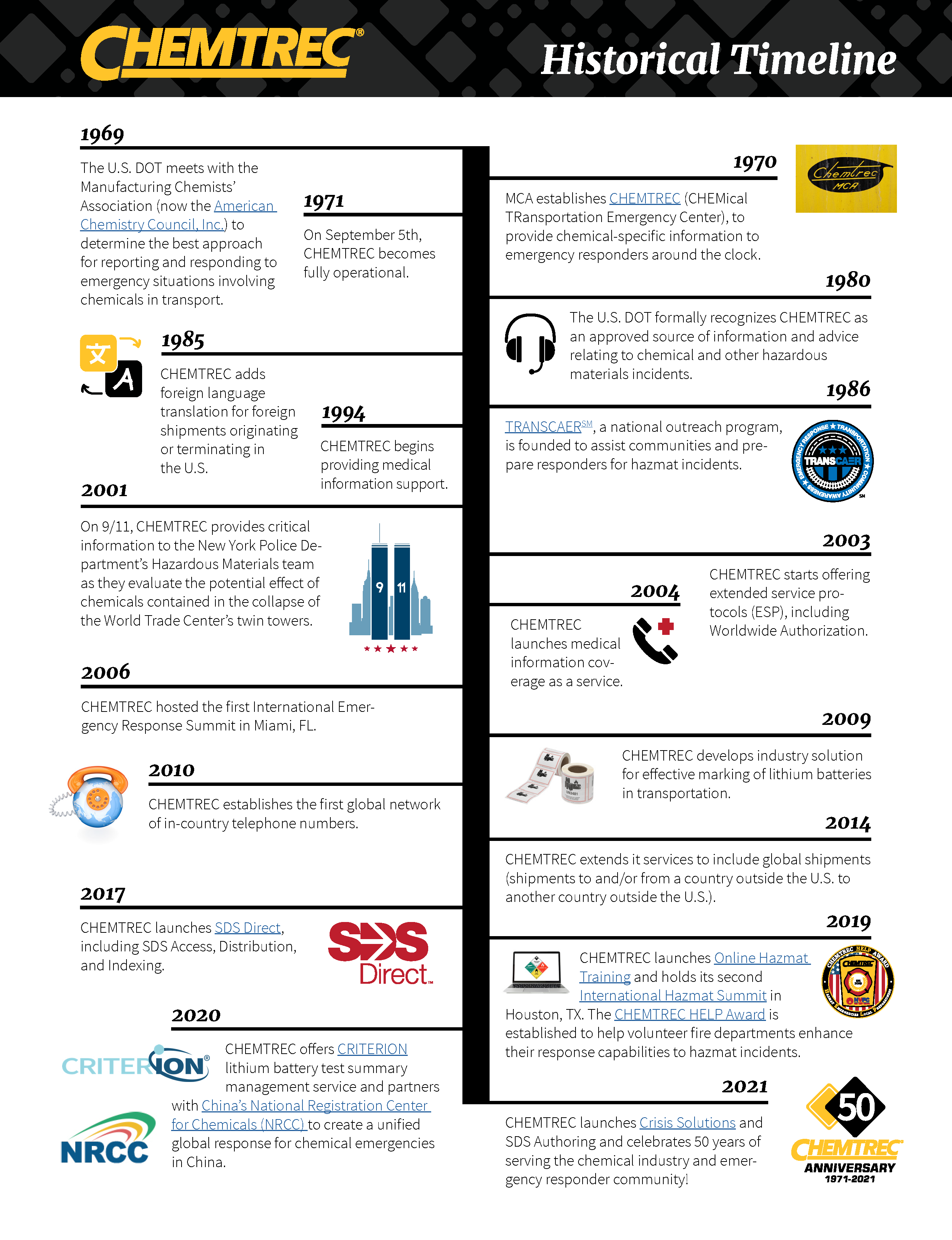 CHEMTREC Chronologie historique avec liens